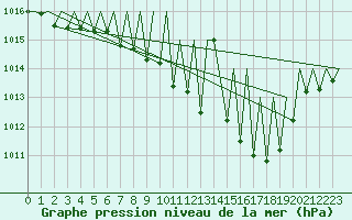 Courbe de la pression atmosphrique pour Zurich-Kloten