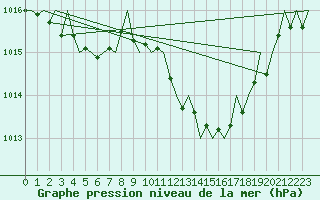 Courbe de la pression atmosphrique pour Gerona (Esp)