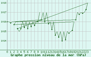 Courbe de la pression atmosphrique pour Lugano (Sw)