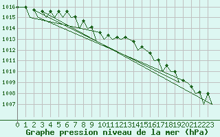 Courbe de la pression atmosphrique pour Linkoping / Malmen