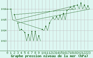 Courbe de la pression atmosphrique pour Euro Platform