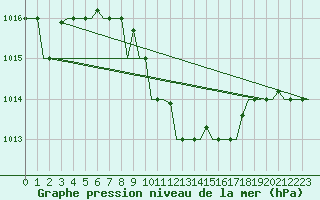 Courbe de la pression atmosphrique pour Andravida Airport