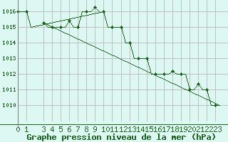 Courbe de la pression atmosphrique pour Venezia / Tessera