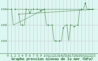 Courbe de la pression atmosphrique pour Thessaloniki Airport