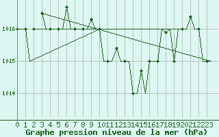 Courbe de la pression atmosphrique pour Larnaca Airport