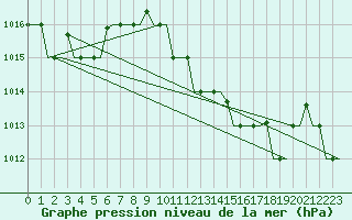Courbe de la pression atmosphrique pour Dar-El-Beida