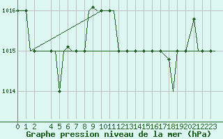 Courbe de la pression atmosphrique pour Alghero