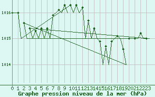 Courbe de la pression atmosphrique pour Platform K14-fa-1c Sea
