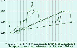Courbe de la pression atmosphrique pour Kalamata Airport