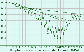 Courbe de la pression atmosphrique pour Genve (Sw)