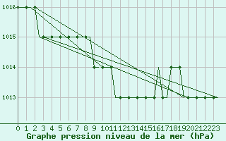 Courbe de la pression atmosphrique pour Anapa / Vitiazevo