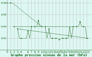 Courbe de la pression atmosphrique pour Annaba