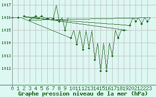 Courbe de la pression atmosphrique pour Genve (Sw)