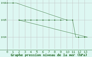 Courbe de la pression atmosphrique pour Sabadell