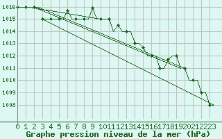 Courbe de la pression atmosphrique pour San Sebastian (Esp)
