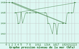 Courbe de la pression atmosphrique pour Valladolid / Villanubla
