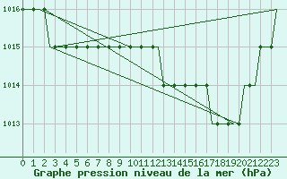 Courbe de la pression atmosphrique pour Monchengladbach