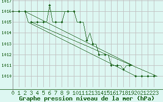 Courbe de la pression atmosphrique pour Madrid / Cuatro Vientos
