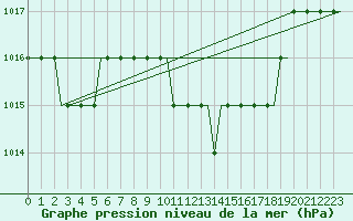Courbe de la pression atmosphrique pour Olbia / Costa Smeralda