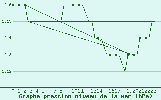 Courbe de la pression atmosphrique pour Valladolid / Villanubla