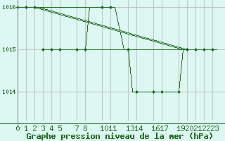 Courbe de la pression atmosphrique pour Valladolid / Villanubla