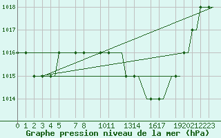 Courbe de la pression atmosphrique pour Valladolid / Villanubla