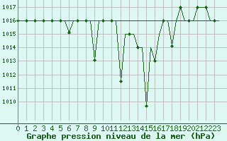 Courbe de la pression atmosphrique pour Vitoria