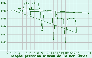 Courbe de la pression atmosphrique pour Ioannina Airport