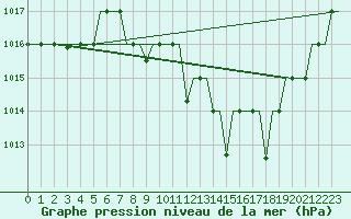 Courbe de la pression atmosphrique pour Bergamo / Orio Al Serio