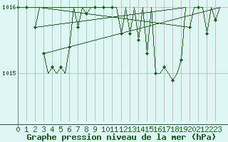 Courbe de la pression atmosphrique pour Menorca / Mahon