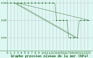 Courbe de la pression atmosphrique pour Colmar - Houssen (68)