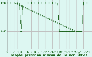 Courbe de la pression atmosphrique pour Athens Eleftherios Venizelos International Airport