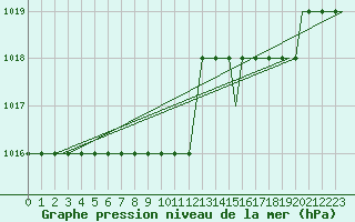 Courbe de la pression atmosphrique pour Saint Gallen-Altenrhein