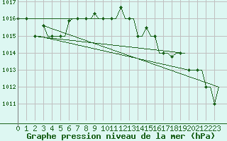 Courbe de la pression atmosphrique pour Gnes (It)