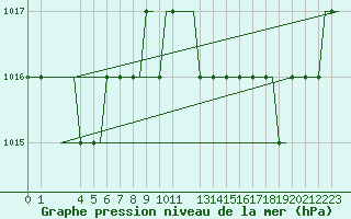 Courbe de la pression atmosphrique pour Habib Bourguiba