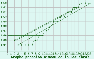 Courbe de la pression atmosphrique pour Dortmund / Wickede