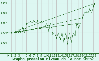Courbe de la pression atmosphrique pour Fritzlar