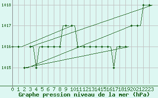 Courbe de la pression atmosphrique pour Saint Gallen-Altenrhein