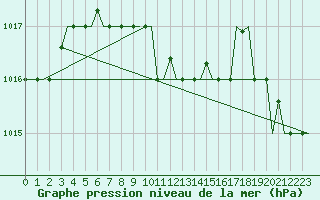 Courbe de la pression atmosphrique pour Trabzon