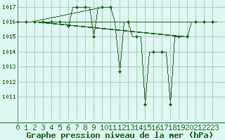 Courbe de la pression atmosphrique pour Madrid / Getafe