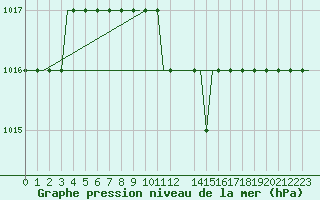 Courbe de la pression atmosphrique pour Begishevo