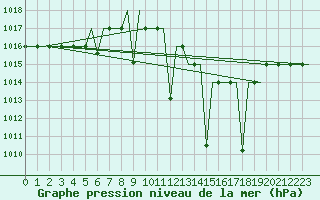Courbe de la pression atmosphrique pour Madrid / Getafe
