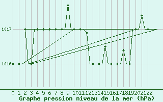 Courbe de la pression atmosphrique pour Olbia / Costa Smeralda