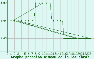 Courbe de la pression atmosphrique pour Torp