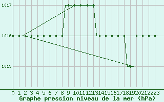 Courbe de la pression atmosphrique pour Humberside