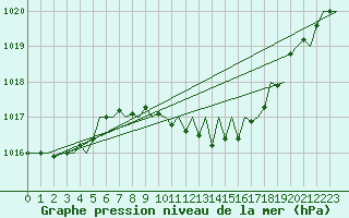 Courbe de la pression atmosphrique pour Wien / Schwechat-Flughafen