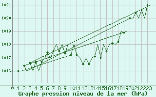 Courbe de la pression atmosphrique pour Stuttgart-Echterdingen