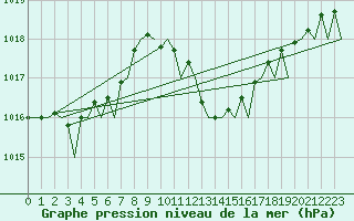 Courbe de la pression atmosphrique pour Almeria / Aeropuerto