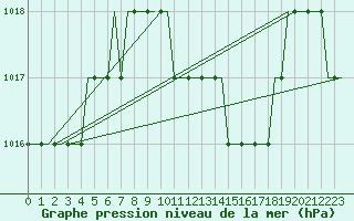 Courbe de la pression atmosphrique pour Papa