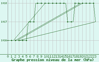 Courbe de la pression atmosphrique pour Alghero
